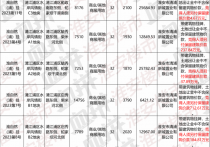 超168亿元!刚刚淮安9宗地块被摘牌南部新城将迎来商业新格局