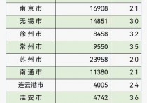 江苏13市2022年GDP均超4000亿元盐城增速头部宿迁GDP反超连云港