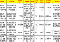 超42亿元!淮安5宗地块加班成交!新城西片区重量级利好来袭