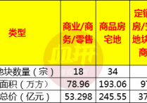 71宗地块超336亿元!刚刚2022年淮安主城土地市场数据出炉