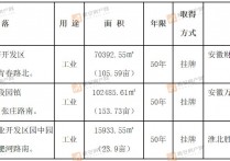 淮北3宗283亩工业用地成功出让成交总价约4480万元