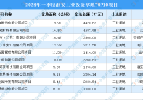 2024年一季度淮安工业土地投资规模蕞大的十个项目汇总（图）