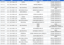 南通二建作为被告被上诉人的1起涉及建设工程合同纠纷的诉讼将于2025年5月7日开庭
