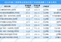 【项目投资动态】2023年前三季度淮安工业投资十大重点项目盘点