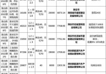 4657亿元!双十一当天淮安12宗地块成功出让